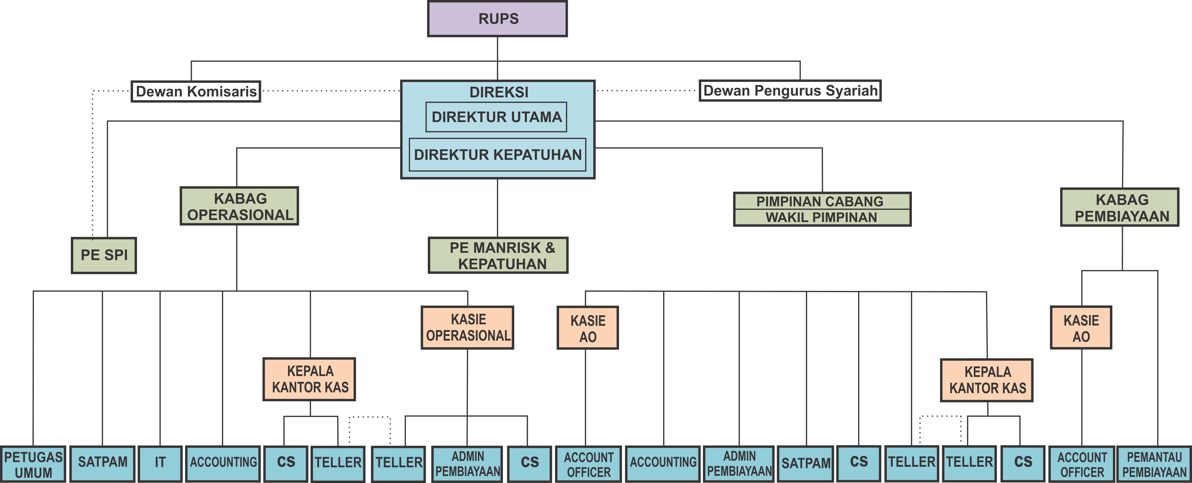 Struktur Organisasi BPR Syariah Artha Pamenang